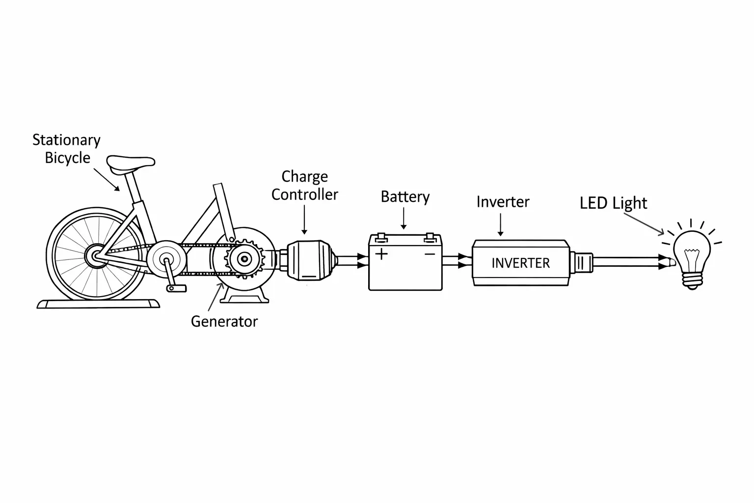 Pedal powered generator