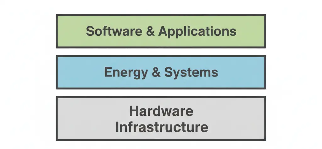 Software stacked on Hardware Foundation